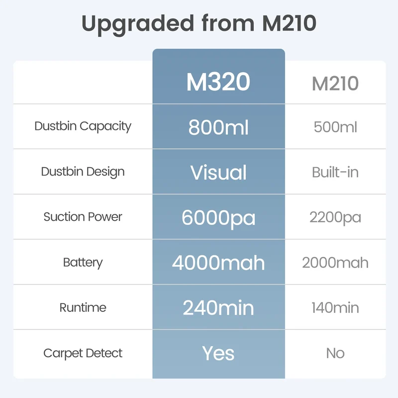 Lefant M320 cordless Robot Vacuum Cleaner and mop, 6000Pa ,210 Mins Runtime,Self-Charging,Ideal for Hard Floor, Pet Hair,Carpet