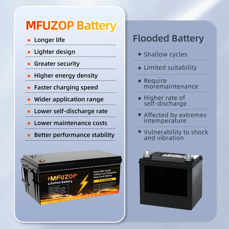 MFUZOP 12V 100Ah 200Ah 300Ah LiFePO4 Battery Intelligent BMS System 1280Wh 2560Wh 3840Wh Deep Cycle for Solar Storage System