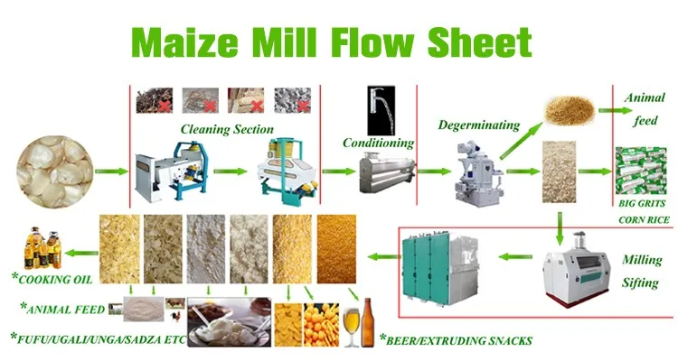 Corn Flour Mill High Quality Maize Flour Milling Machine to Make Super White Maize