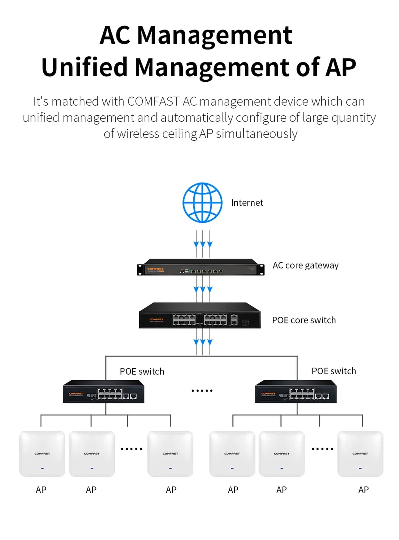 COMFAST WiFi6 High Power Ceiling AP AX3000 Gigabit Wireless Cover Access Point 2.4G 5Ghz 802.11AX Wi-Fi POE MU-MIMO CF-E393AX