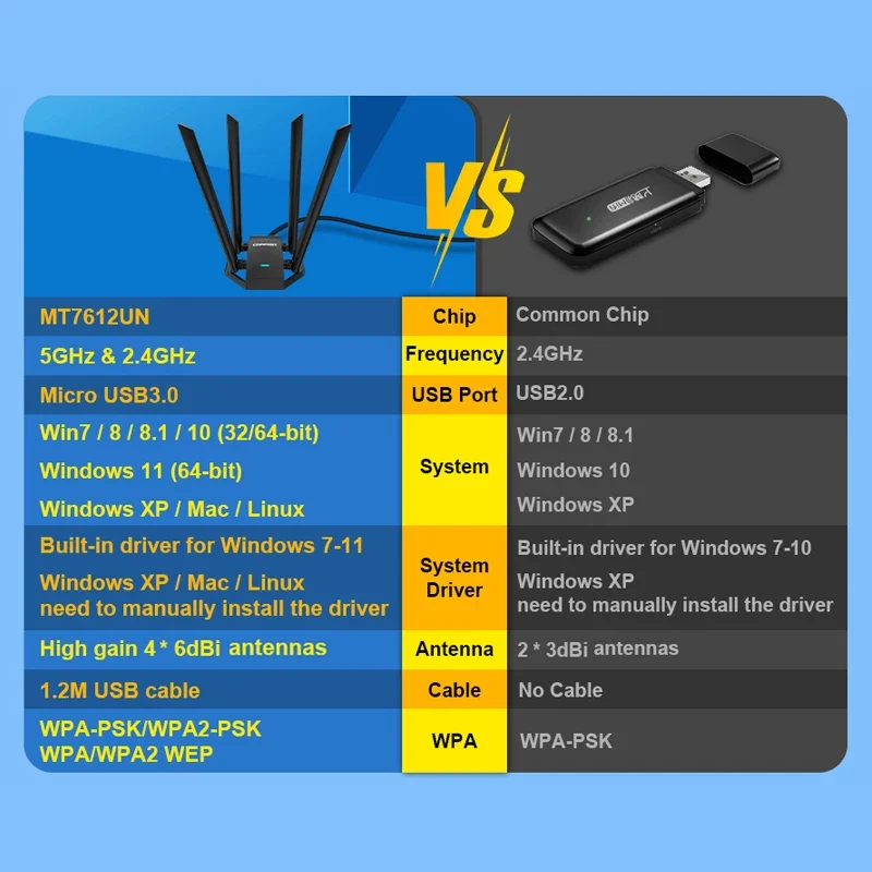 COMFAST 1300M Adaptador Wi Fi Banda Dupla Sem Fio 2.4G/ 5GHz 4 Antenna USB3.0 Wireless USB Placa Wifi Pra PC Kali Linux Adapter