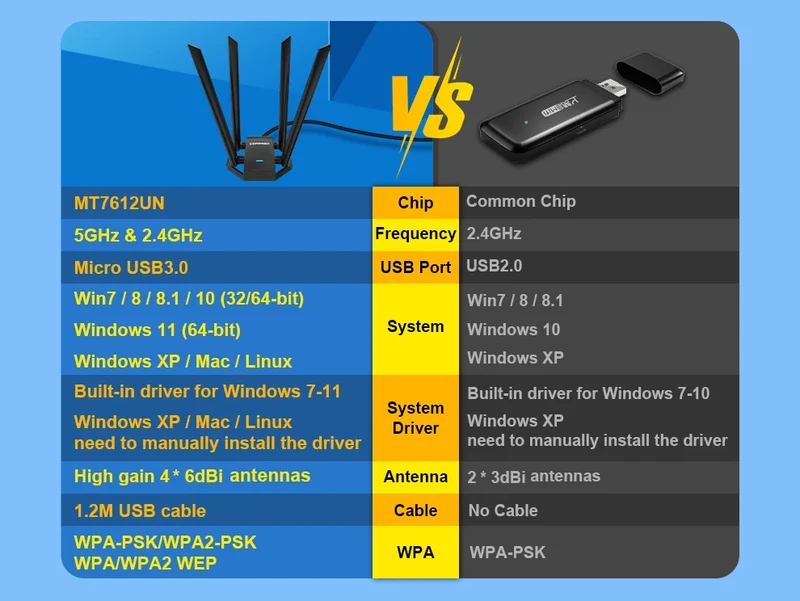 COMFAST 1300M Adaptador Wi Fi Banda Dupla Sem Fio 2.4G/ 5GHz 4 Antenna USB3.0 Wireless USB Placa Wifi Pra PC Kali Linux Adapter