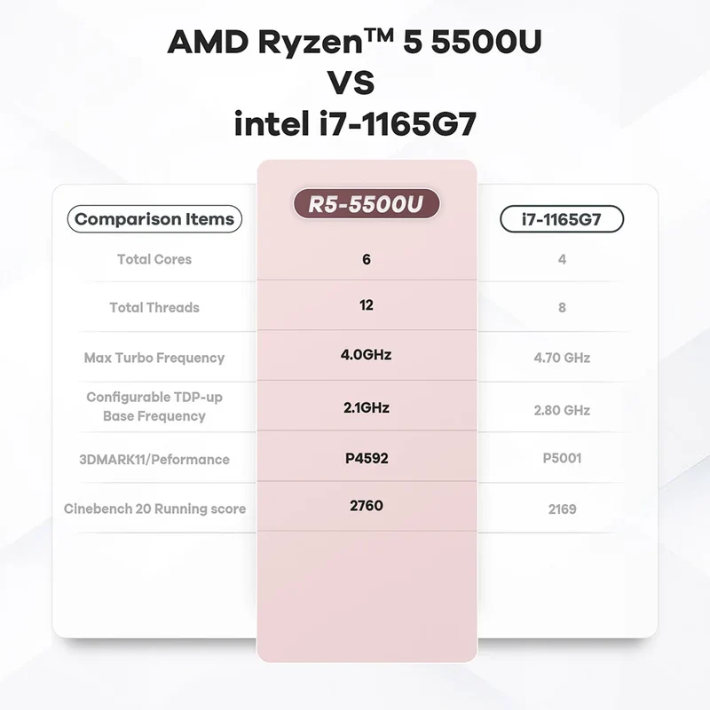 Beelink Mini PC SER5 Max AMD R7 6800U 7735HS R5 5500U R3 3200U 16G 500G NVME Windows Type-C Triple Screen Gamer Mini Computer