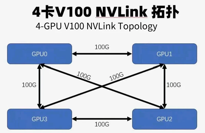 SXM2 for NVIDIA V100 GPU Adapter Board Card NVLink 300G 4-Port 4‑Way / Dual-Card Dual-Channel Pass-Through Expansion Backplane