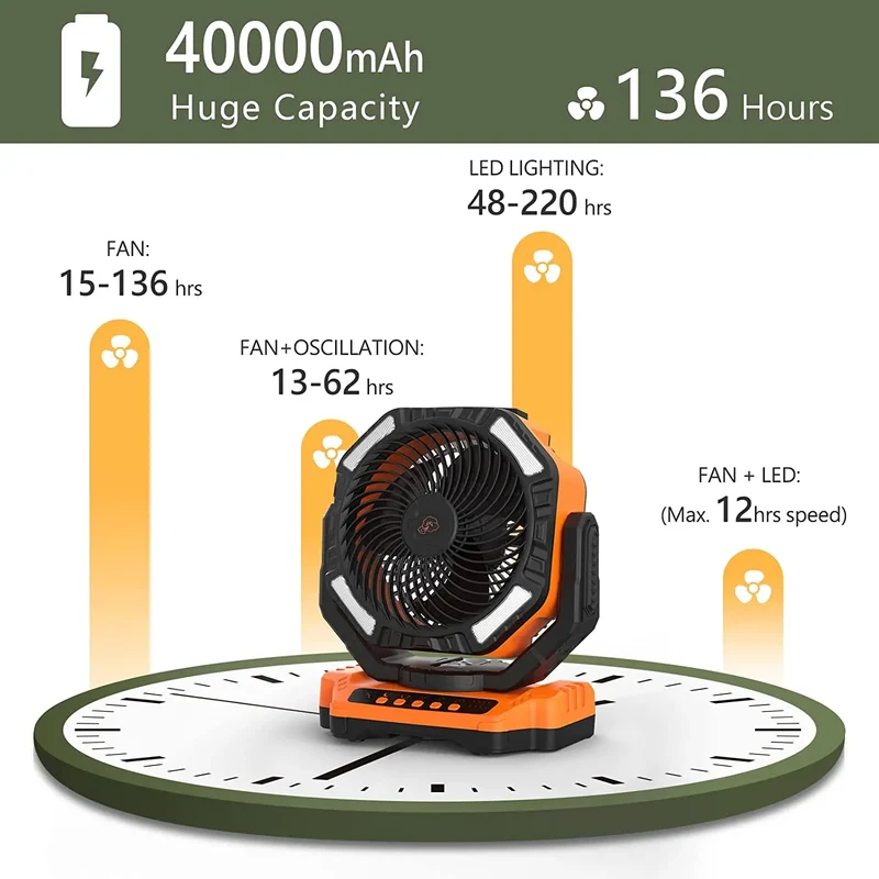 2026 Portable Wireless Fan 40000mAh Camping Fan Rechargeable Table Fan Travel Tent Fan Air Circulator Tents Outdoor Electric Fan