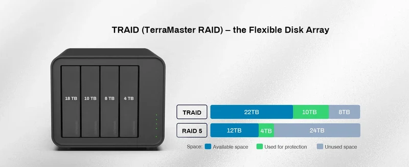 TERRAMASTER F4-424 Pro NAS Storage – 4Bay Core i3 8-Core 8-Thread CPU, 32GB DDR5 RAM, Network Attached Storage (Diskless)