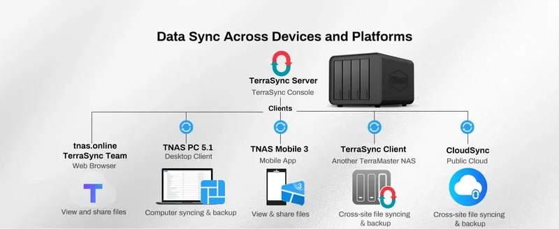 TERRAMASTER F4-424 Pro NAS Storage – 4Bay Core i3 8-Core 8-Thread CPU, 32GB DDR5 RAM, Network Attached Storage (Diskless)