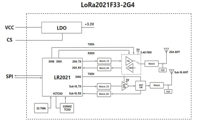 G-NiceRF | 2PCS LoRa2021F33-2G4 2W High Power LoRa Module FLRC up to 2.6Mbps, Sub-GHz Sensitivity up to -144dBm LR2021 Chipset