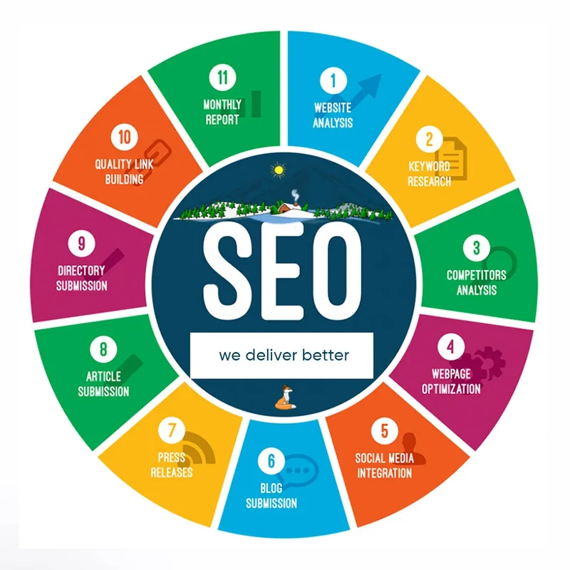 Vacation Planning 2024 Best Seo by Best SEO for Travel Agencies and SEO Automotive Dealerships and Car Sales