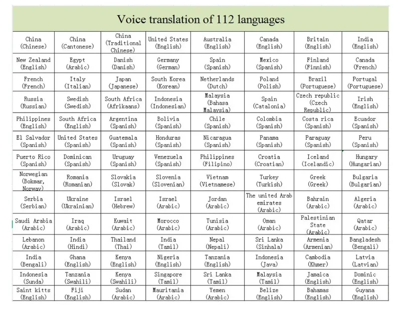 German Spanish French Italian Korean Portuguese Russian Scanning Voice Translation Pen Offline Online Language Learn Translator