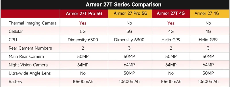 Ulefone Armor 27 Pro 5G Rugged Phone 10600mAh Smartphone 50MP Camera 64MP Night Android 15 Up to 24GB+256GB NFC Waterproof Phone