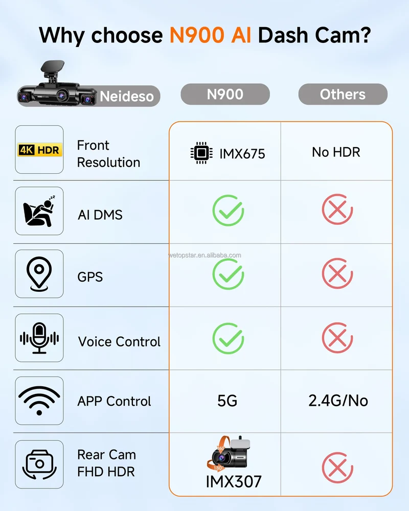4 Lens Dash Cam with AI DMS Front 4K Recording STARVIS 2 Dashcam Built-in GPS Car Black Box with Parking Monitoring