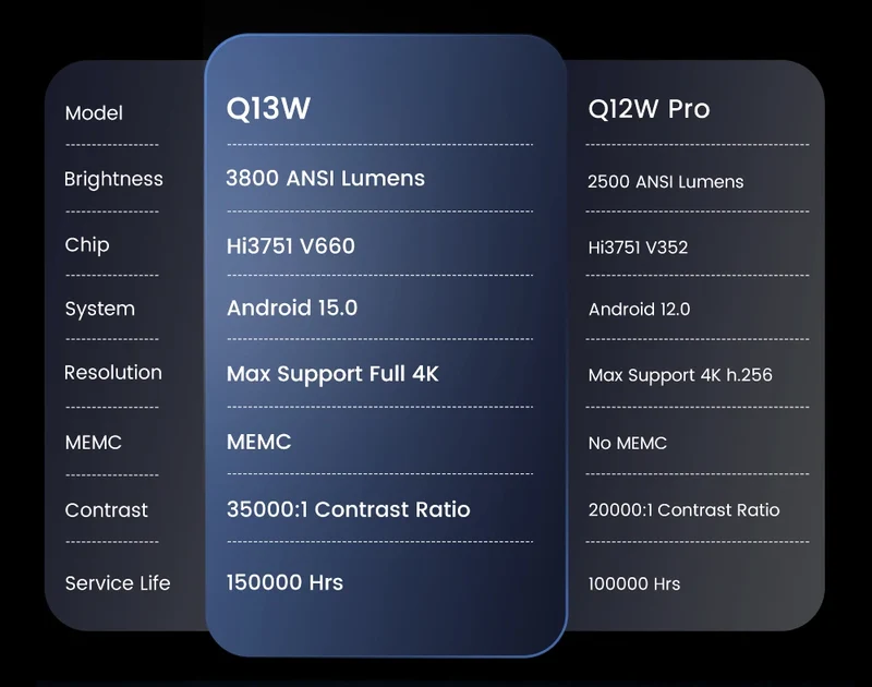 Touyinger Q13W 3800ANSI Full HD 4K Decoder Android 15 Support MEMC Smart TV Home Theater Fully Sealed Optical Projector