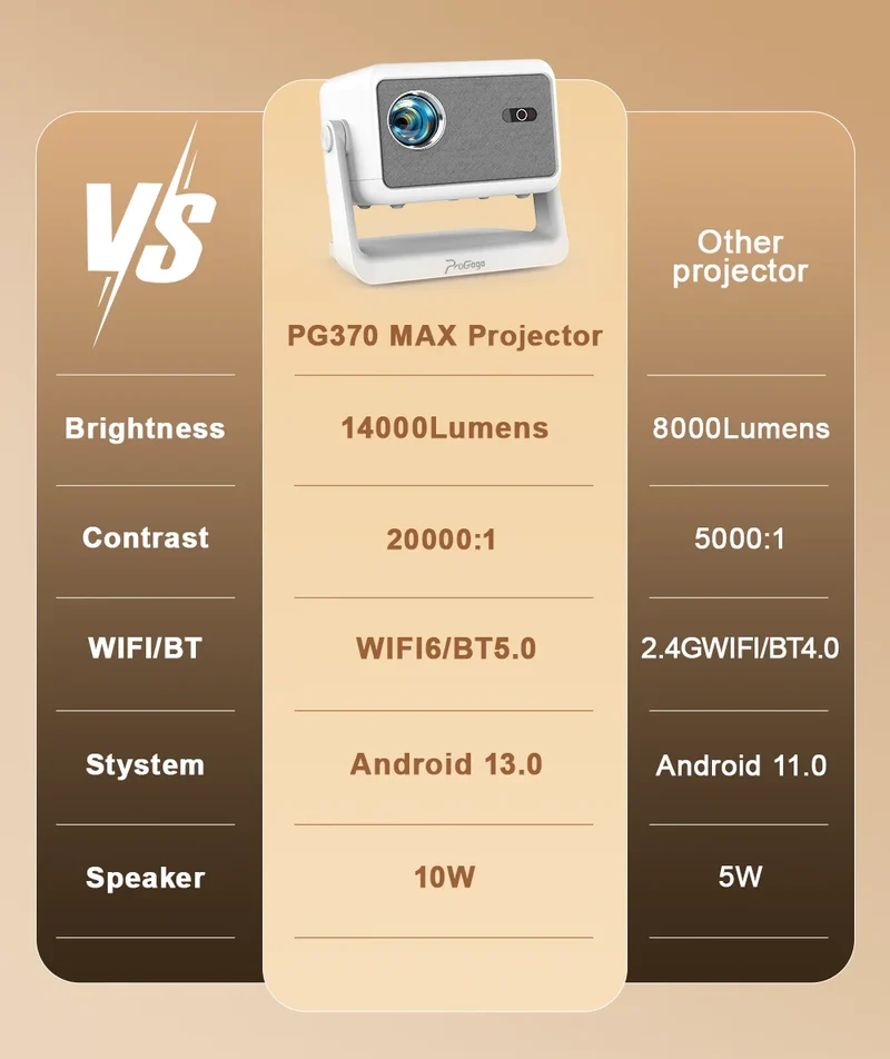 PG370 MAX Full HD 1080p 4K Beam Projector 3D image Wifi Smart TV Home Theater Cinema In A Box PG370MAX Mnini Portable Projector