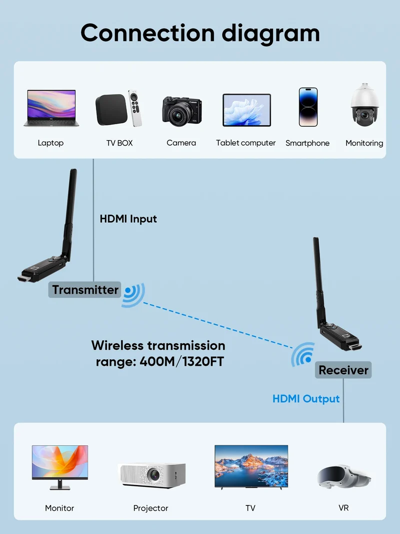 400M 1080P 5G Wireless HDMI Audio and Video Transmitter Receiver Extender for Camera Laptop PC PS3/PS4 To TV Monitor Projector