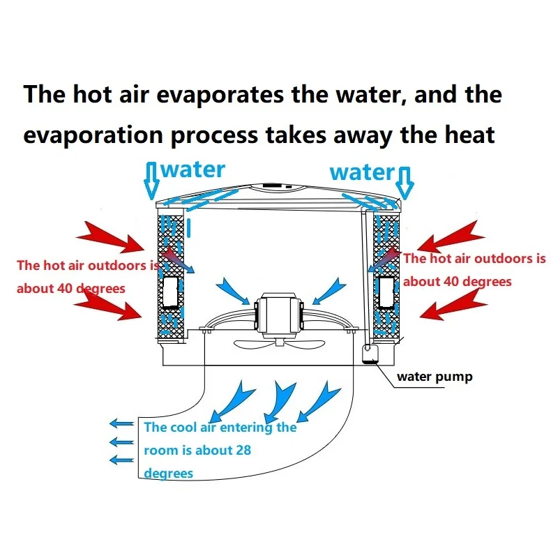 1.5kw 220v Outdoor Evaporative Mobile Wall Mounted Window Type Industrial Water Air Cooler Air Conditioner