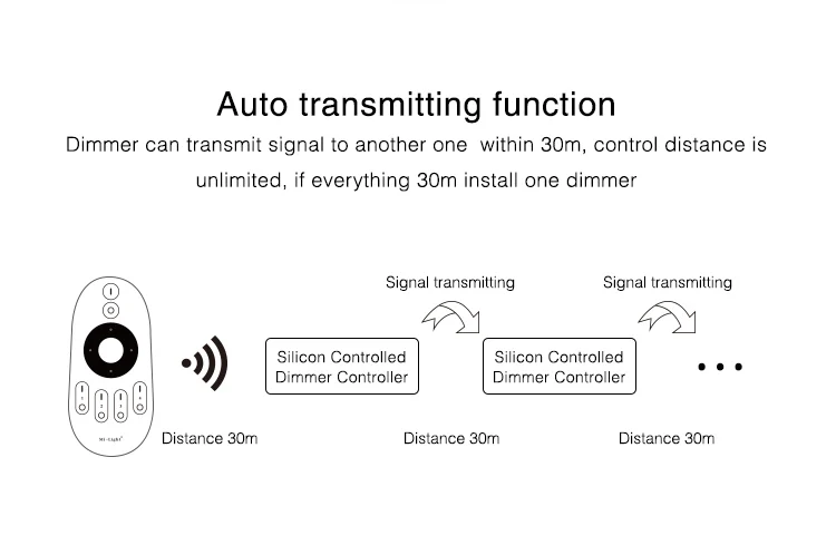 Miboxer TRI-C1 AC Triac Dimmer Single Color Controller 110-220V Push Dim Wall WiFi PWM RF Voice Control For Filament Lamp
