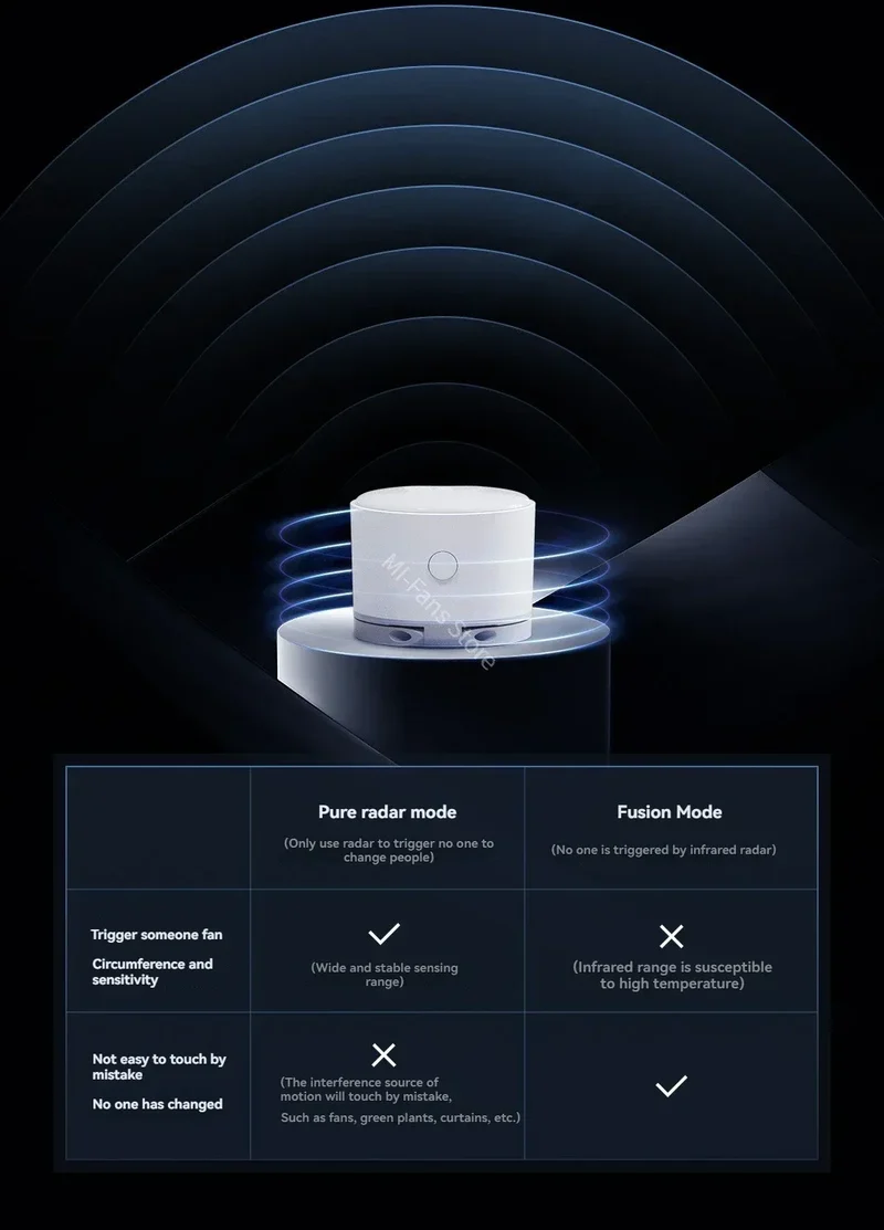 Linptech Smart Human Body Presence Sensor ES3 6M 180° Induction Infrared Pyroelectric Sensor Static Recognition For Xiaomi APP