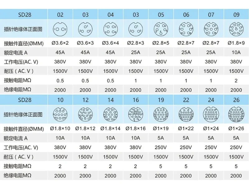 SD28 waterproof connector 2 3 4 5 6 7 9 10 12 14 16 19 22 24 26pin power cable wire connectors SP28 plug and socket IP68