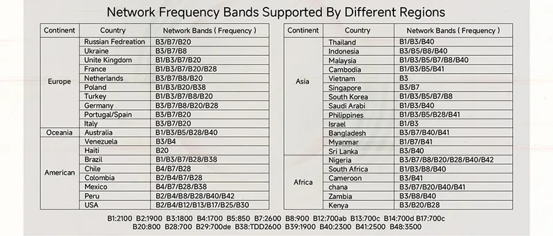 4G LTE Router WiFi 6 SIM Card Modem Support 32 Device Connections Mobile Wireless Router Typc-C Interface for Asia Africa Europe