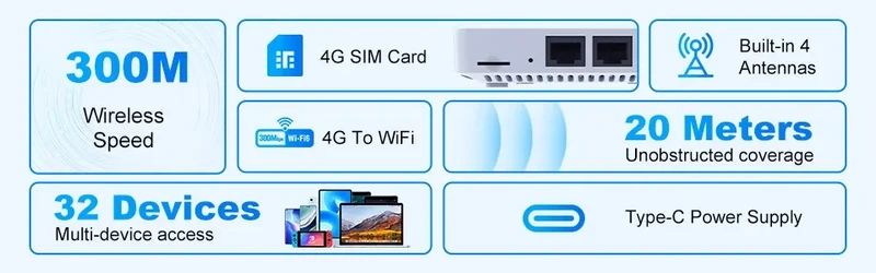 4G LTE Router WiFi 6 SIM Card Modem Support 32 Device Connections Mobile Wireless Router Typc-C Interface for Asia Africa Europe
