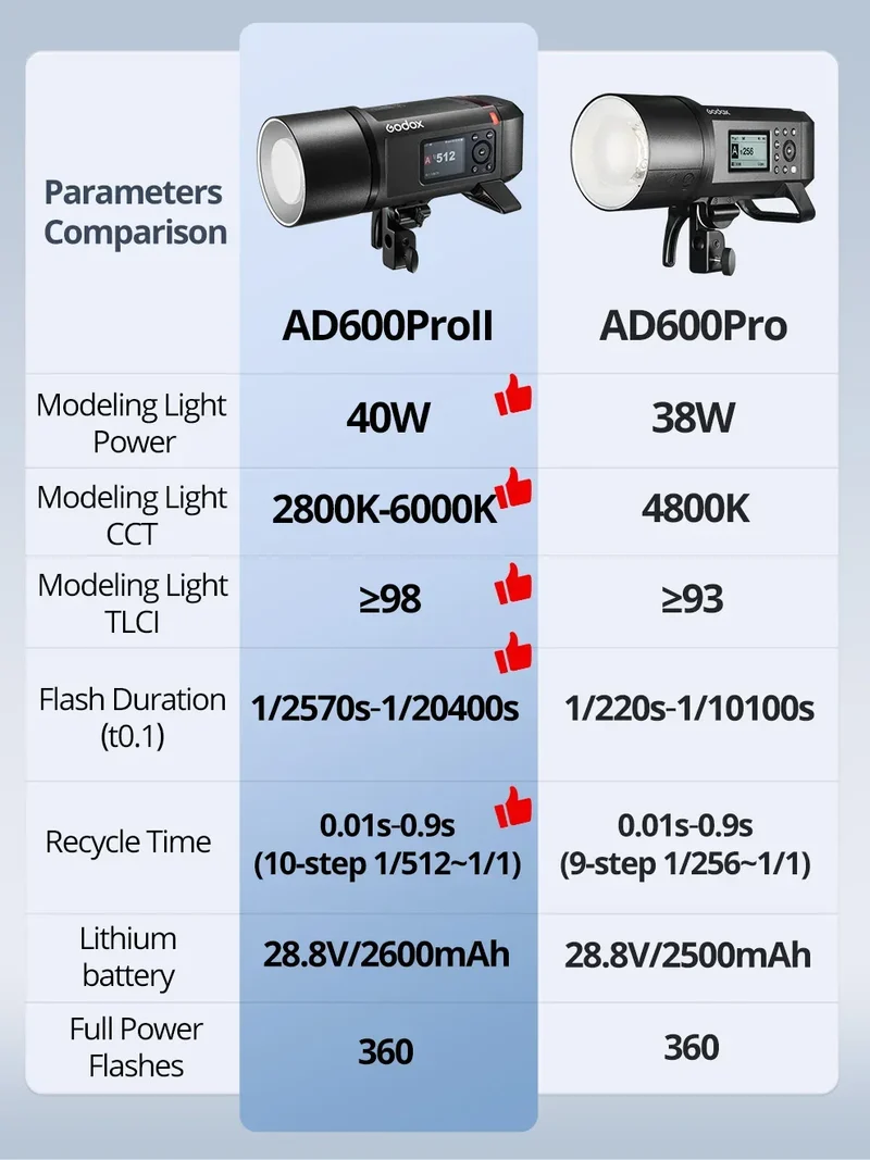 Godox AD II Series Out-door TTL Flash AD100/200/300/400/600PROII For Nikon Canon Sony Fuji Olympus LED Modeling Lamp