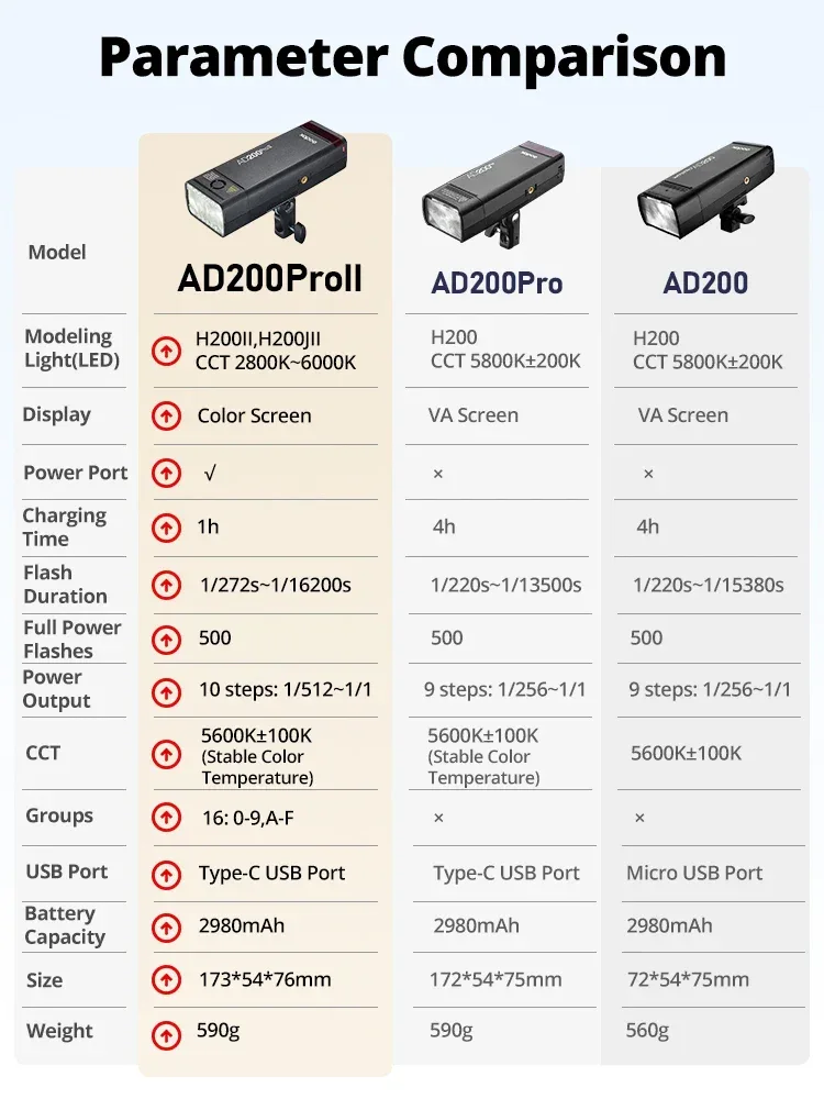 Godox AD II Series Out-door TTL Flash AD100/200/300/400/600PROII For Nikon Canon Sony Fuji Olympus LED Modeling Lamp