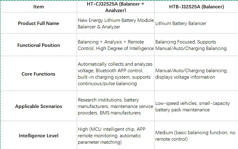 Heltec 2s-24s 32S battery automatic equalizer 4A7A Electric vehicle/Car Battery voltage balance 32s WIFI 25A Repair equipment