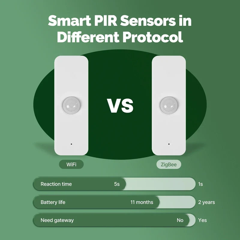 MOES Tuya WiFi/ZigBee Smart PIR Sensor Human Body Infrared Motion Detector Home Security Scene Linkage Automation Battery Power