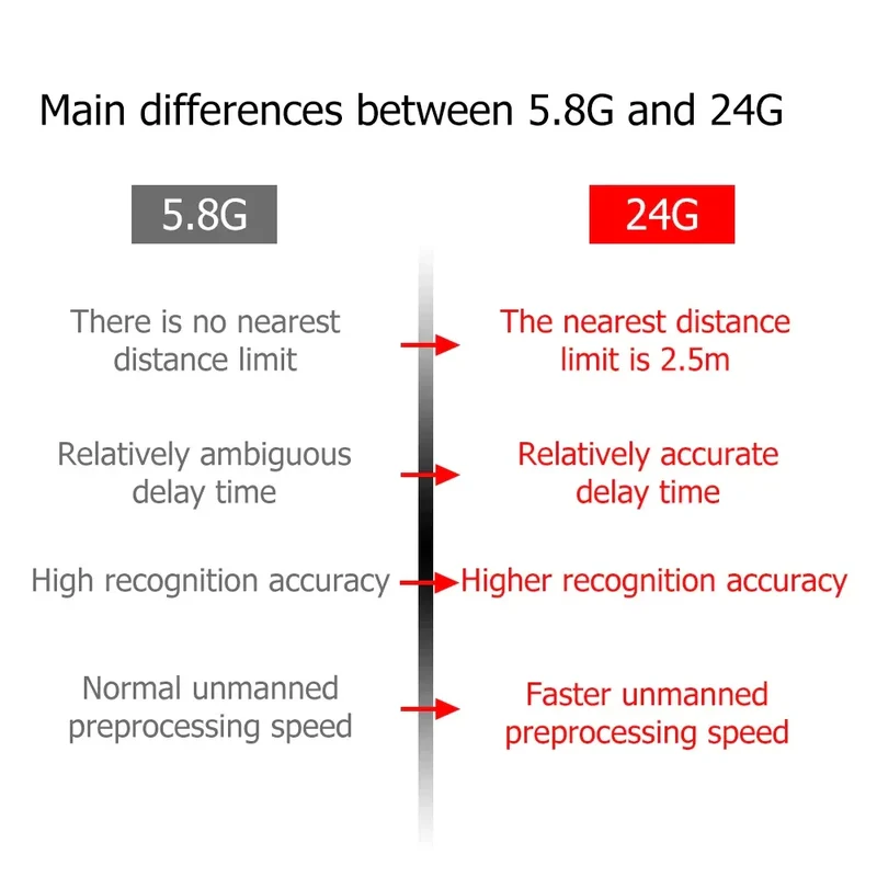 ZigBee Wifi MmWave Human Presence Motion Sensor With Luminance/Distance Detection 5/110/220V Tuya Smart Life Home Automation