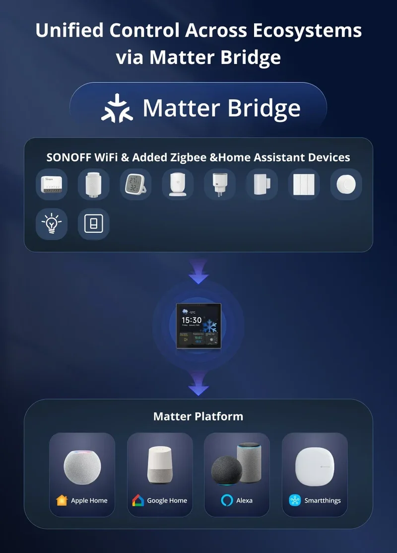 SONOFF NSPanel Pro Smart Home Control Panel Smart Thermostst Power Consumption DIY Switch Module Supports All Sonoff Devices