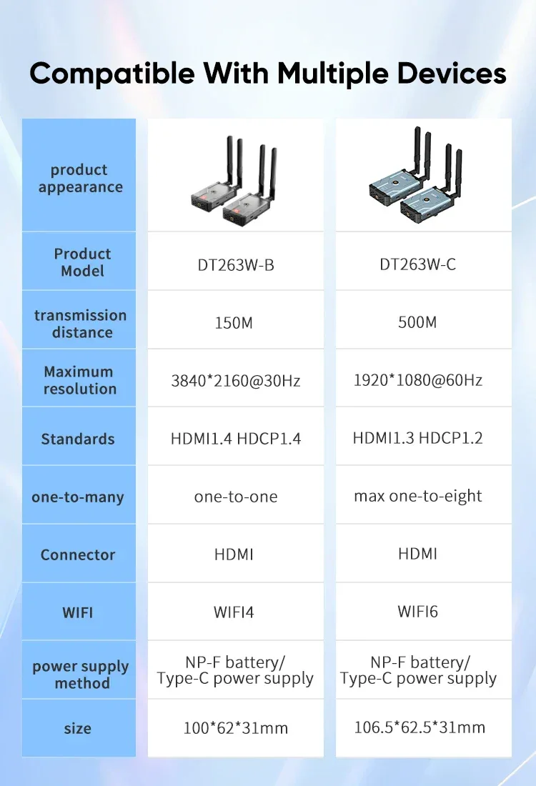 HDMI Wireless Extender 4K/1080P Small Screen (Tablet Laptop Camera) Content To HD Devices Supported with NP-F Series Batteries